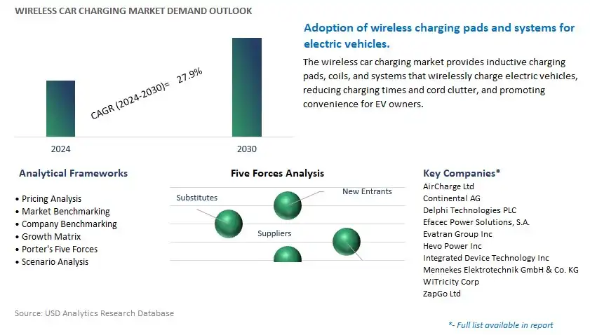 Wireless Car Charging Industry- Market Size, Share, Trends, Growth Outlook